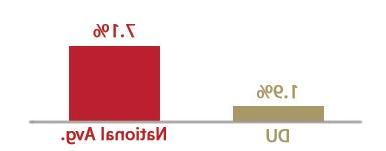 cohort 默认的 rate chart